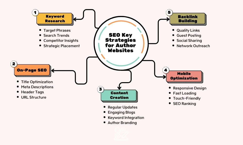 SEO-Key-Strategies-for-Author-Websites